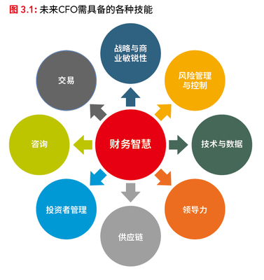 未来首席财务官