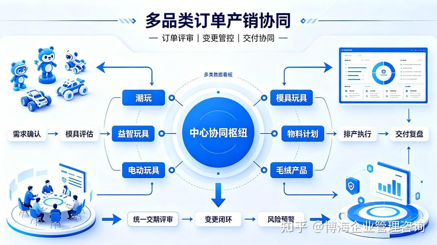 2026年玩具行业管理咨询机构怎么选 以多品类订单产销协同为核心的专业指南
